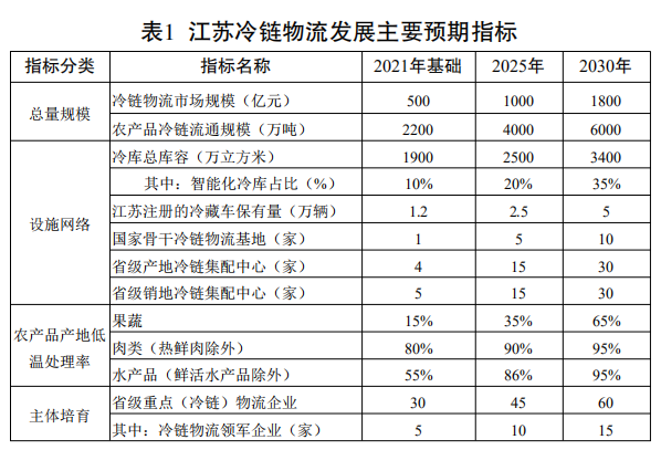 江蘇省冷鏈物流發展規劃（2022-2030年）