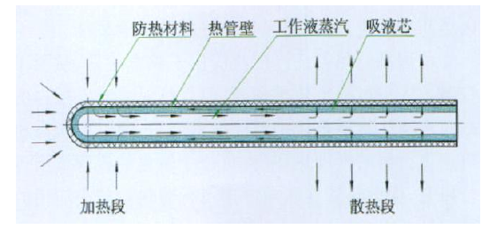 熱管模型原理圖