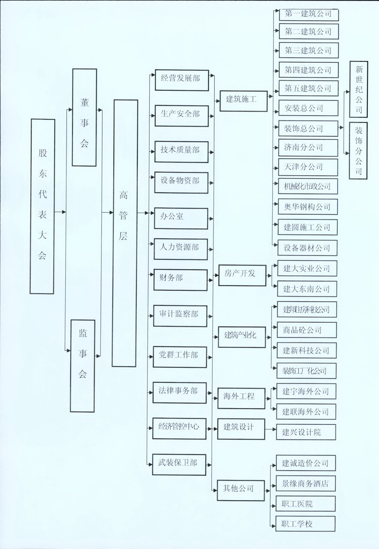 組織構架