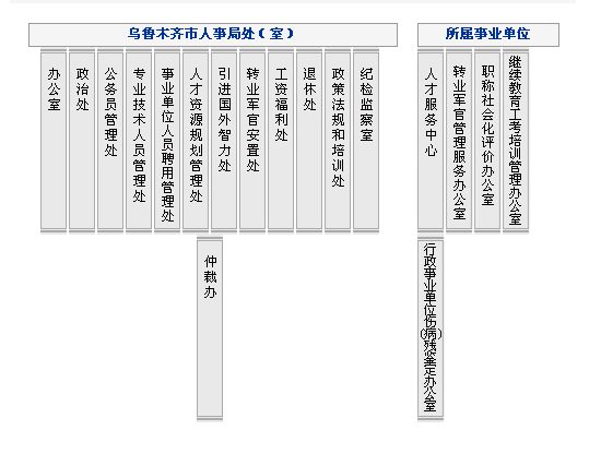 烏魯木齊市人事局