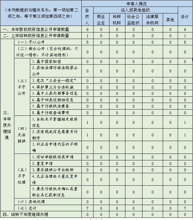 福建省商務廳2020年政府信息公開工作年度報告