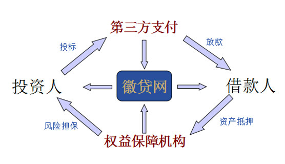 運營模式