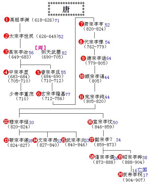 唐朝皇帝世系