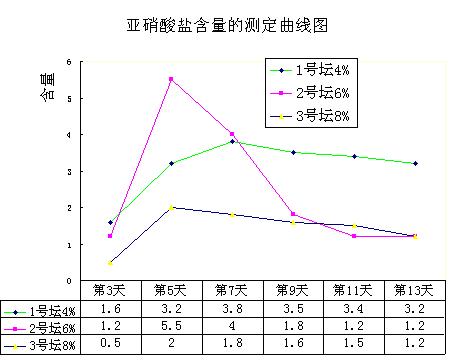 亞硝酸鹽