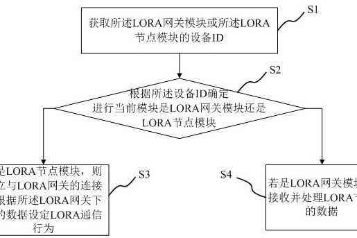 一種基於LORA自組協定的通信方法