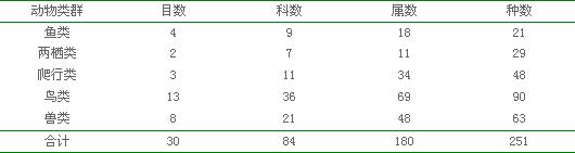 高坪自然保護區脊椎動物的種類數量