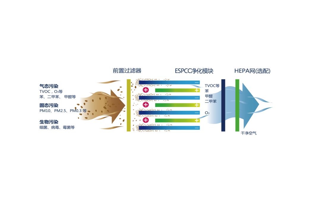 ESPCC空氣淨化技術