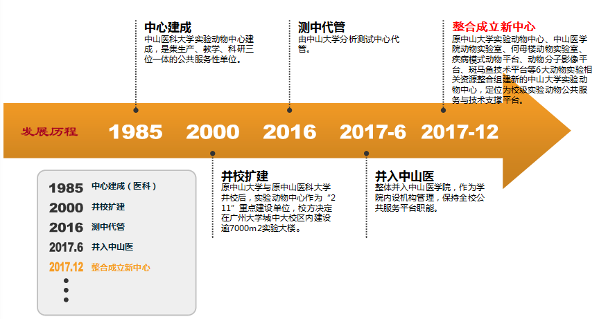 中山大學實驗動物中心