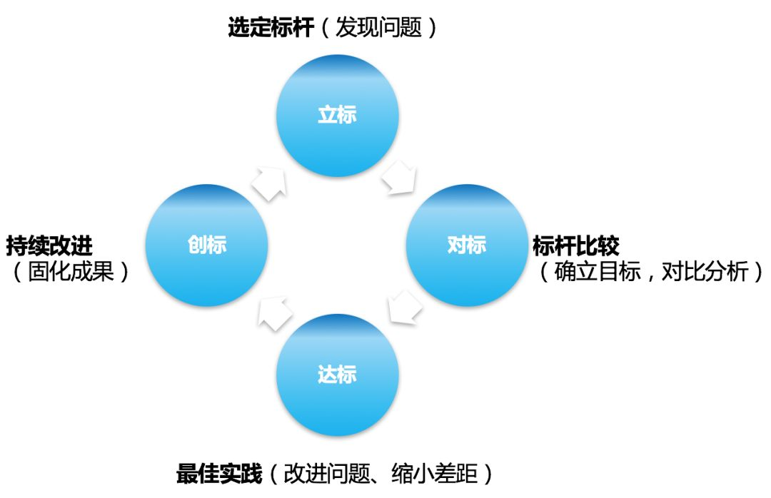 對標管理