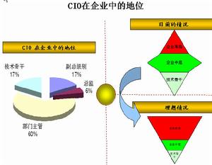 中國的CIO在企業中的地位