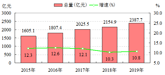 2015-2019年社會消費品零售總額及增速