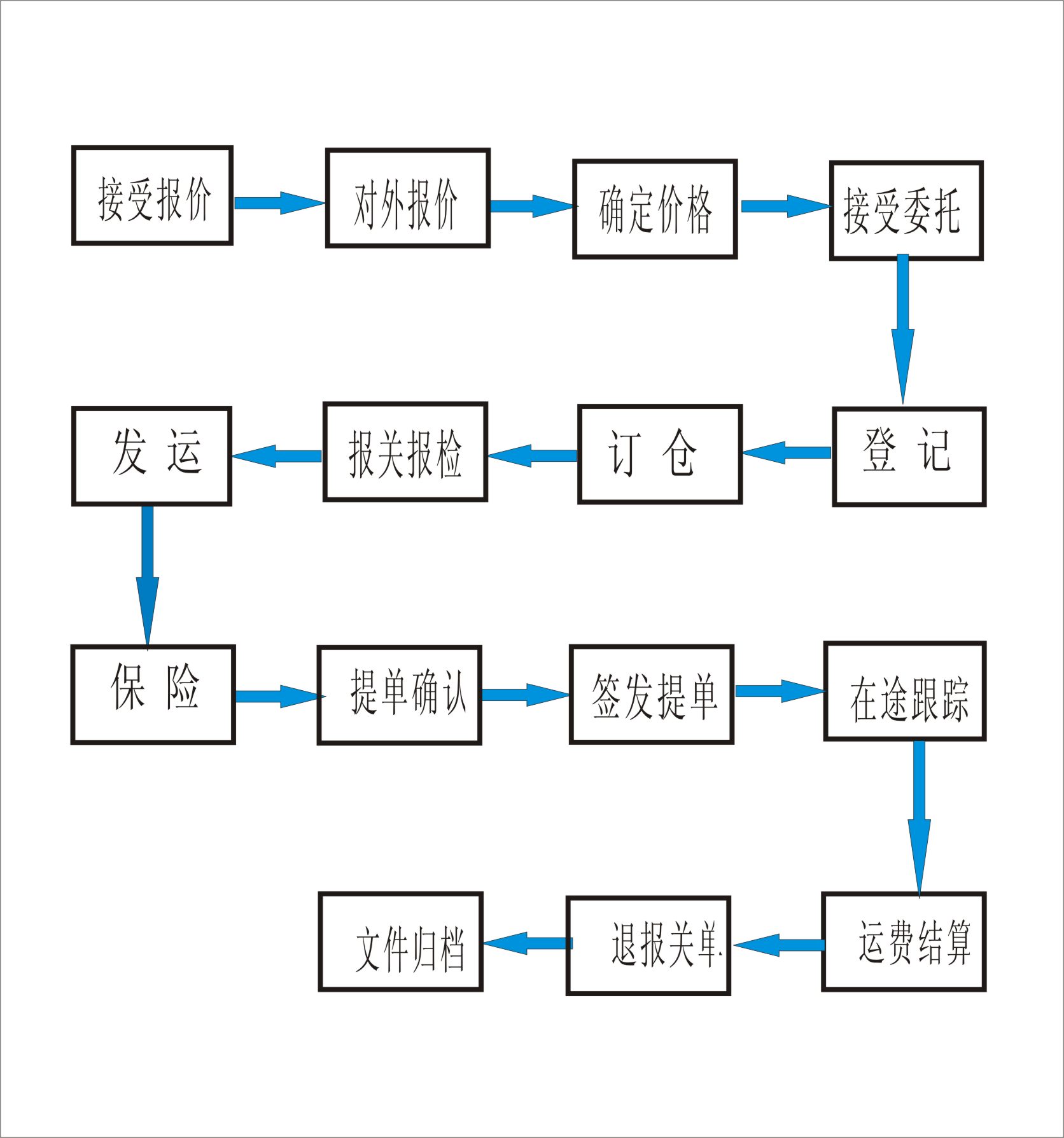 貨物運輸代理