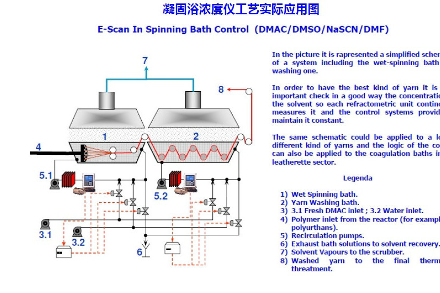 凝固浴線上濃度儀