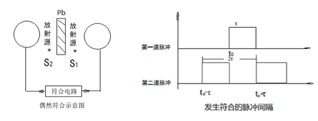 偶然符合