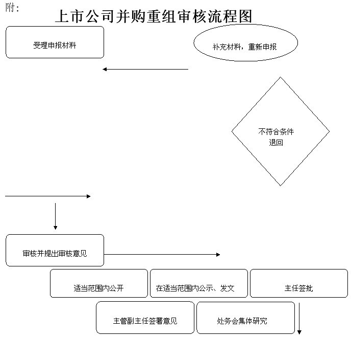 資產併購