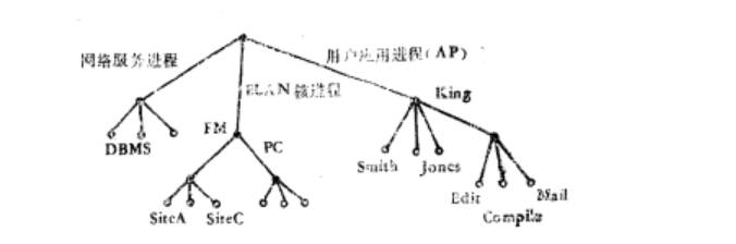 圖2 ELAN進程的分級結構表示法