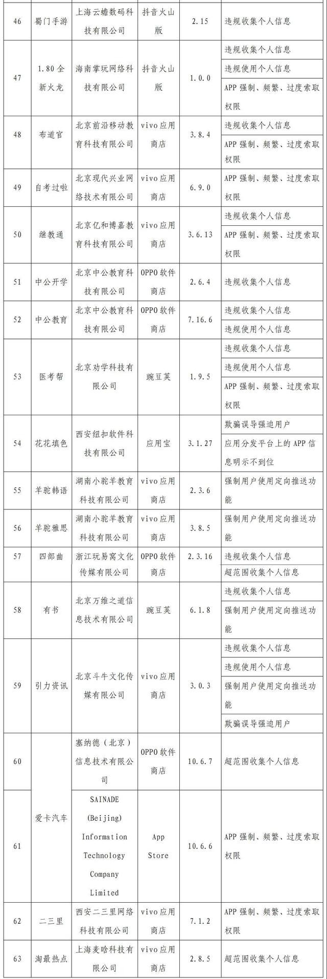 侵害用戶權益行為的APP名單