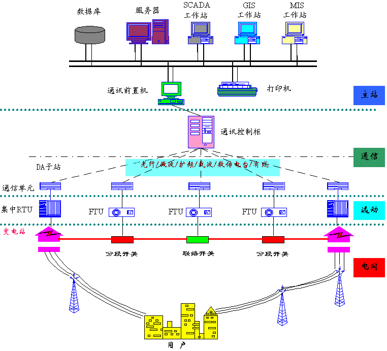 配網自動化系統