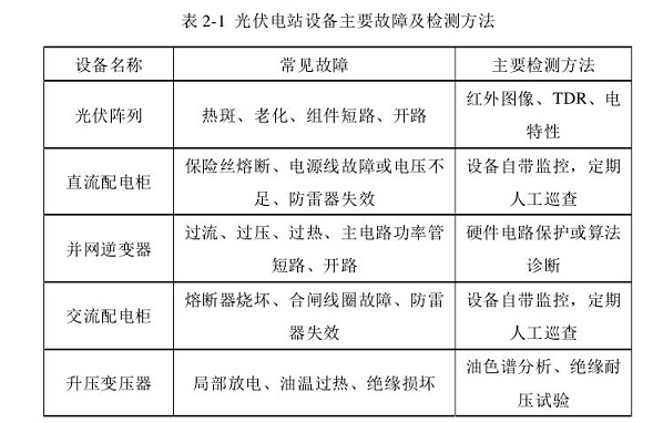 光伏電站故障檢測