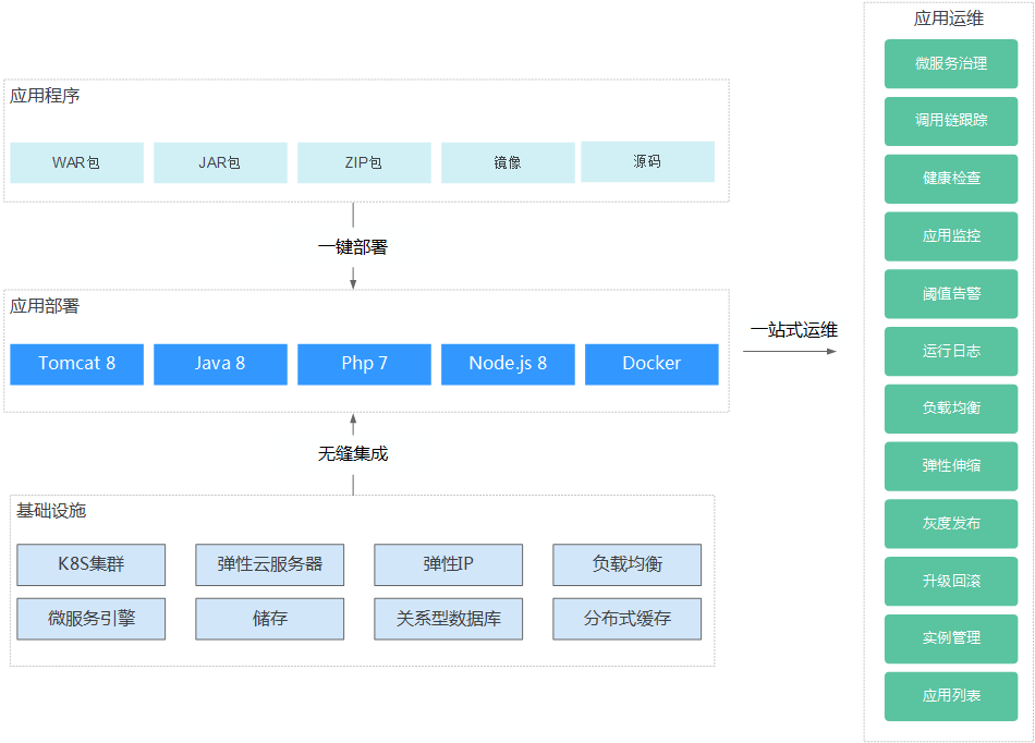 ServiceStage