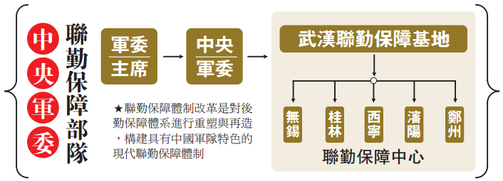 聯勤保障部隊領導體制