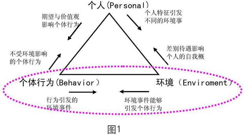 霍曼斯交換理論