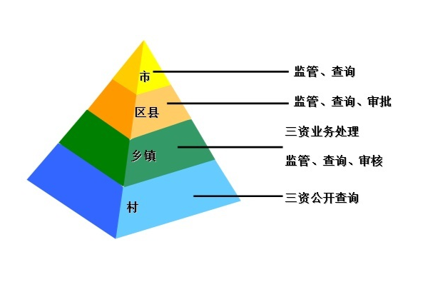 農村集體三資管理系統