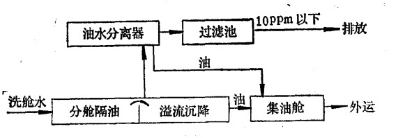 工藝流程