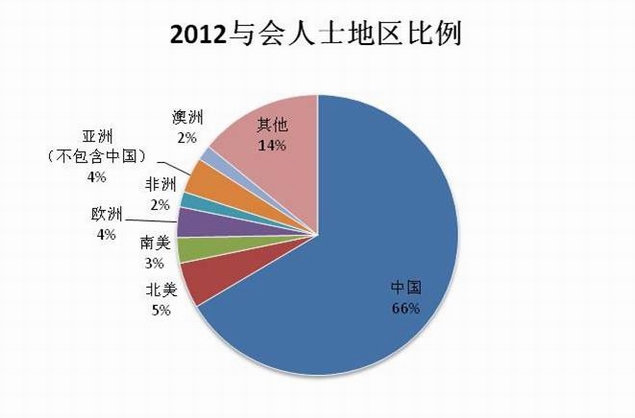 “改變，聚焦2014”產業峰會暨2013世界耗材行業聯合大會