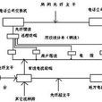 混合光纖同軸電纜接入