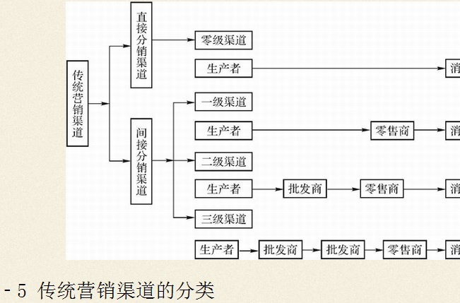 渠道銷售