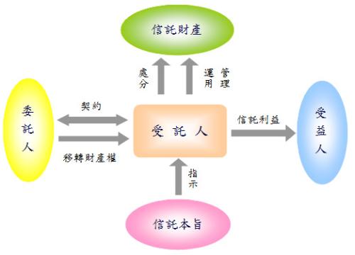 信託投資機構管理