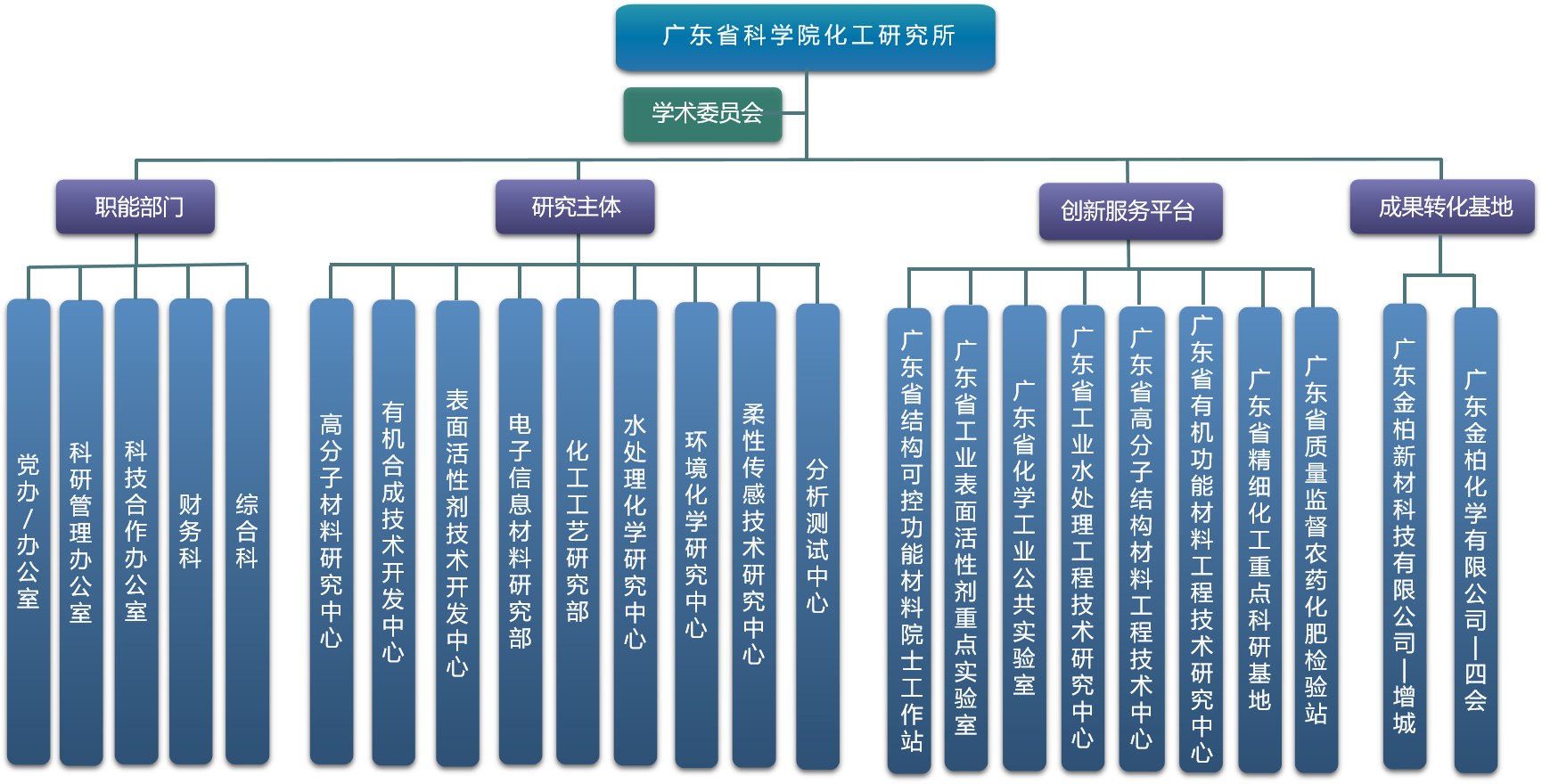 廣東省科學院化工研究所