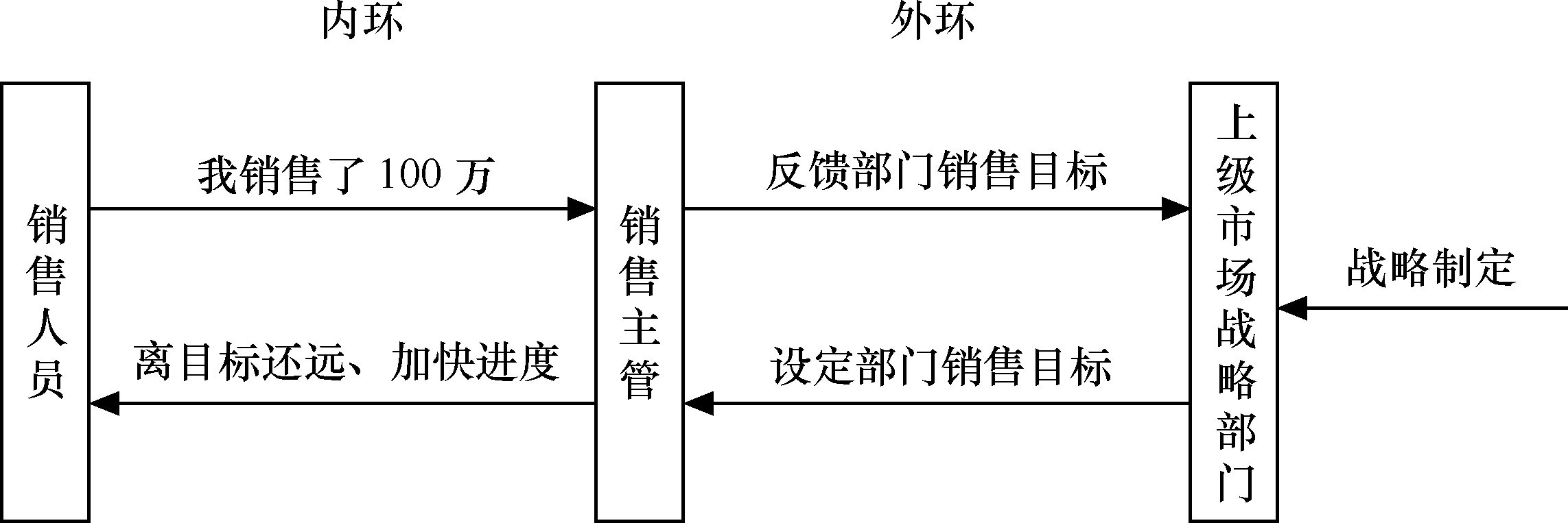 圖1  市場戰略管理