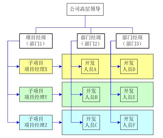 矩陣式組織結構