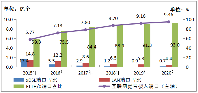 2020年通信業統計公報