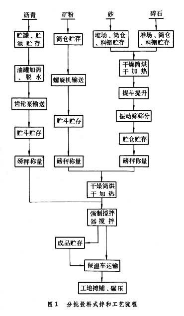 瀝青混合料拌和基地