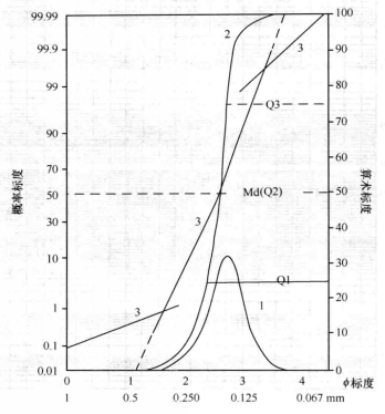 圖3三種常見粒度曲線