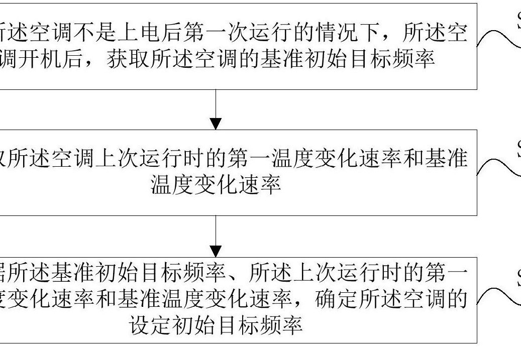 空調目標頻率的確定方法、裝置、存儲介質及空調