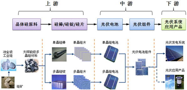 光伏產業鏈