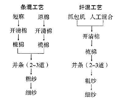 苧麻短麻紡紗