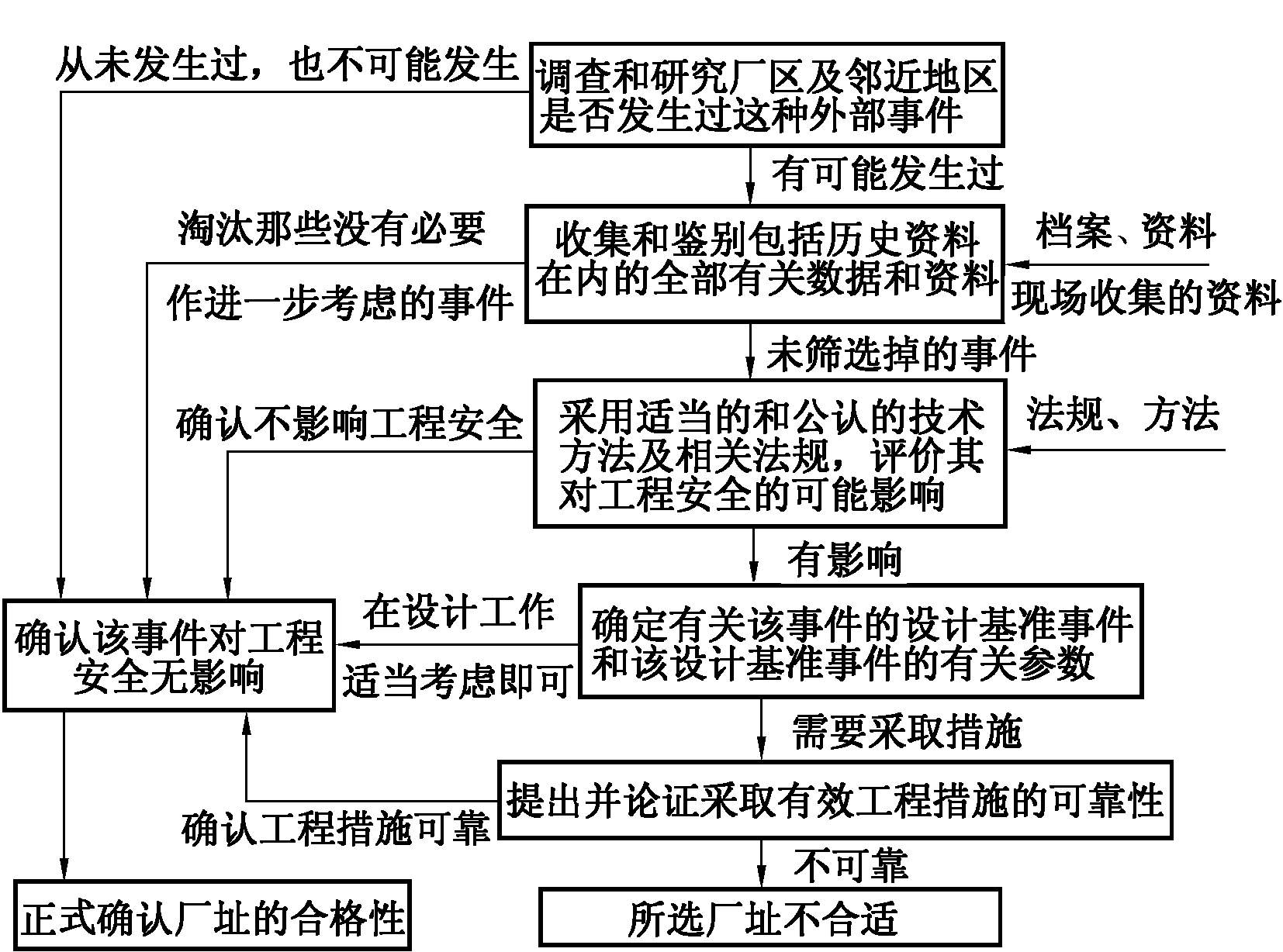 評價外部事件對核電廠安全影響的程式