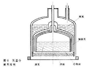 真空獲得技術