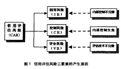 信用評估風險