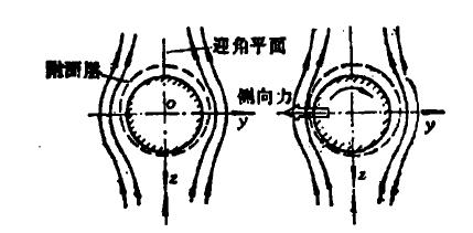 馬格努斯效應