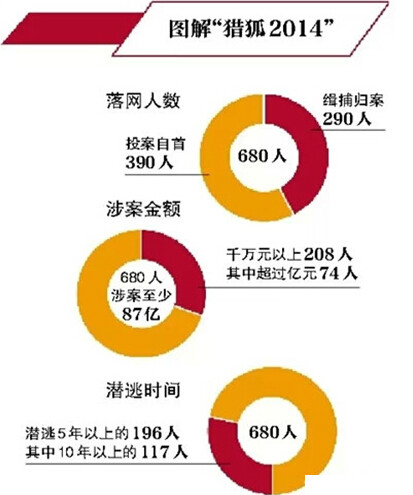 獵狐2014(公安機關專項行動)