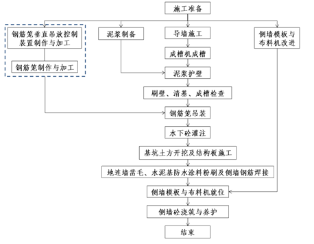 大跨無柱蓋挖逆作疊合牆施工工法