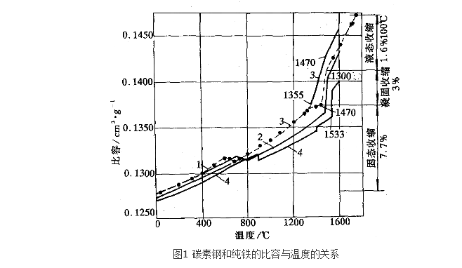 鋼錠凝固收縮