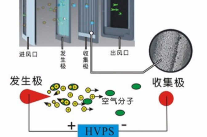 離子風淨化器