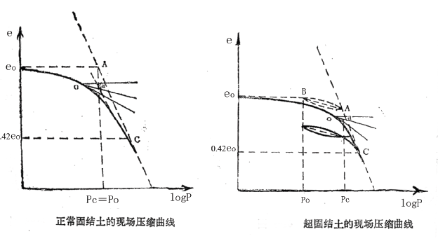 高壓固結試驗